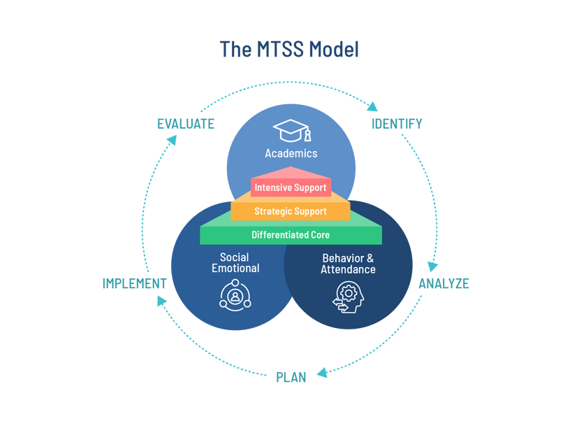 What Do the Tiers Mean in an MTSS / RTI Model?